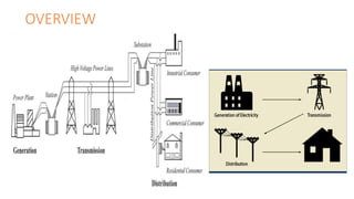 DISTRIBUTION SYSTEM OPERATION AND CONTROL | PPTX