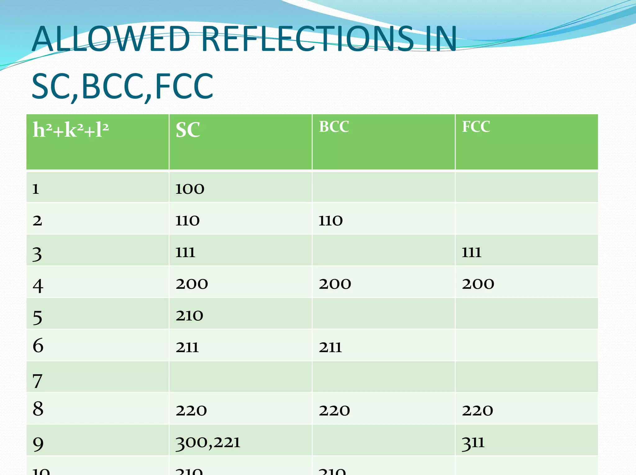 ALLOWED REFLECTIONS IN
SC,BCC,FCC
h2+k2+l2 SC BCC FCC
1 100
2 110 110
3 111 111
4 200 200 200
5 210
6 211 211
7
8 220 220 220
9 300,221 311
 