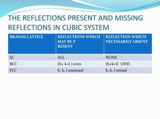 THE REFLECTIONS PRESENT AND MISSING
REFLECTIONS IN CUBIC SYSTEM
BRAVAIS LATTICE REFLECTIONS WHICH
MAY BE P
RESENT
REFLECTION WHICH
NECESSARILY ABSENT
SC ALL NONE
BCC (h+ k+l ) even (h+k+l) ODD
FCC h, k, l unmixed h, k, l mixed
 