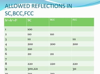 ALLOWED REFLECTIONS IN
SC,BCC,FCC
h2+k2+l2 SC BCC FCC
1 100
2 110 110
3 111 111
4 200 200 200
5 210
6 211 211
7
8 220 220 220
9 300,221 311
 