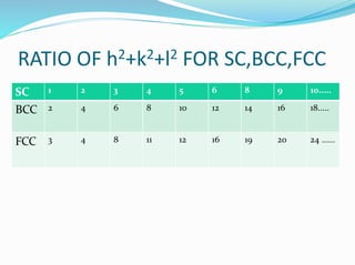RATIO OF h2+k2+l2 FOR SC,BCC,FCC
SC 1 2 3 4 5 6 8 9 10.....
BCC 2 4 6 8 10 12 14 16 18.....
FCC 3 4 8 11 12 16 19 20 24 ......
 