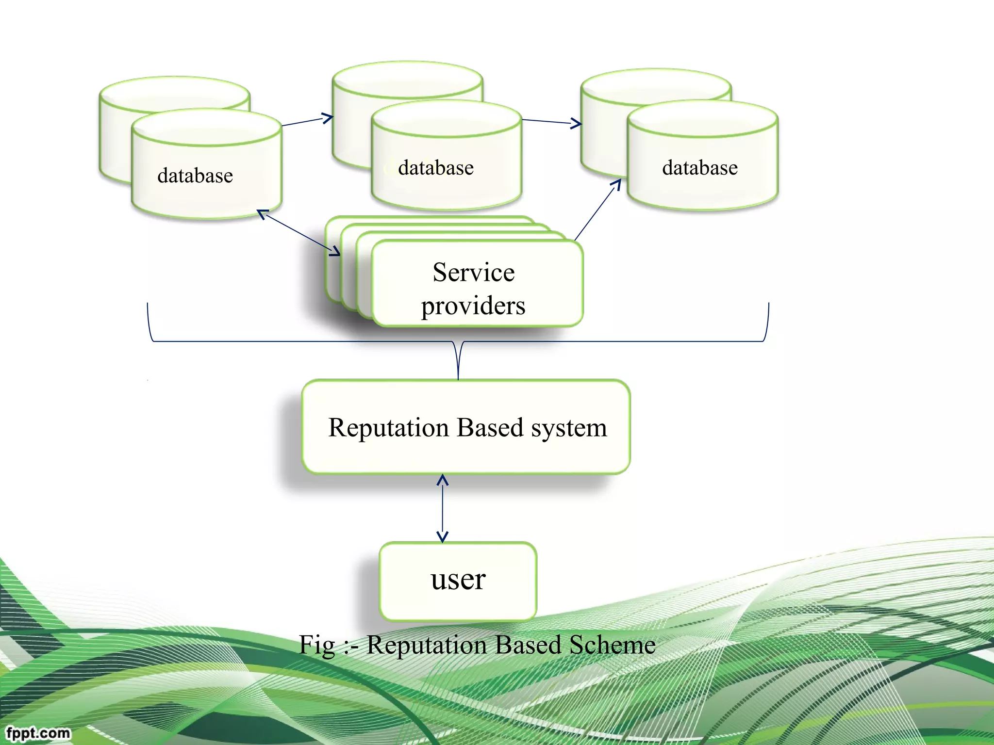Reputation Based system
Service
providers
user
Fig :- Reputation Based Scheme
databasedatabase database database
Service
providers
 