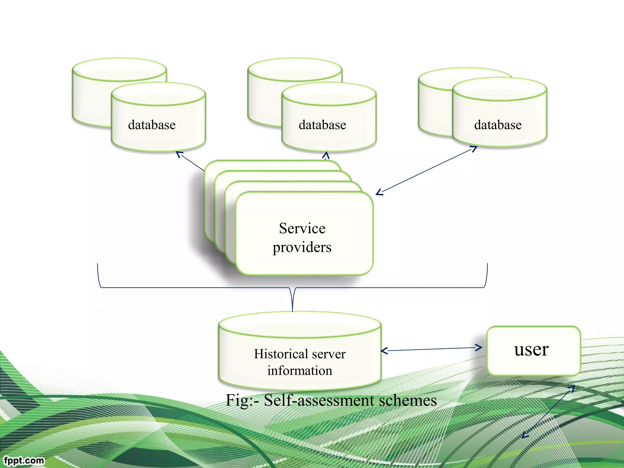 database databasedatabase
Historical server
information
user
Fig:- Self-assessment schemes
Service
providers
 