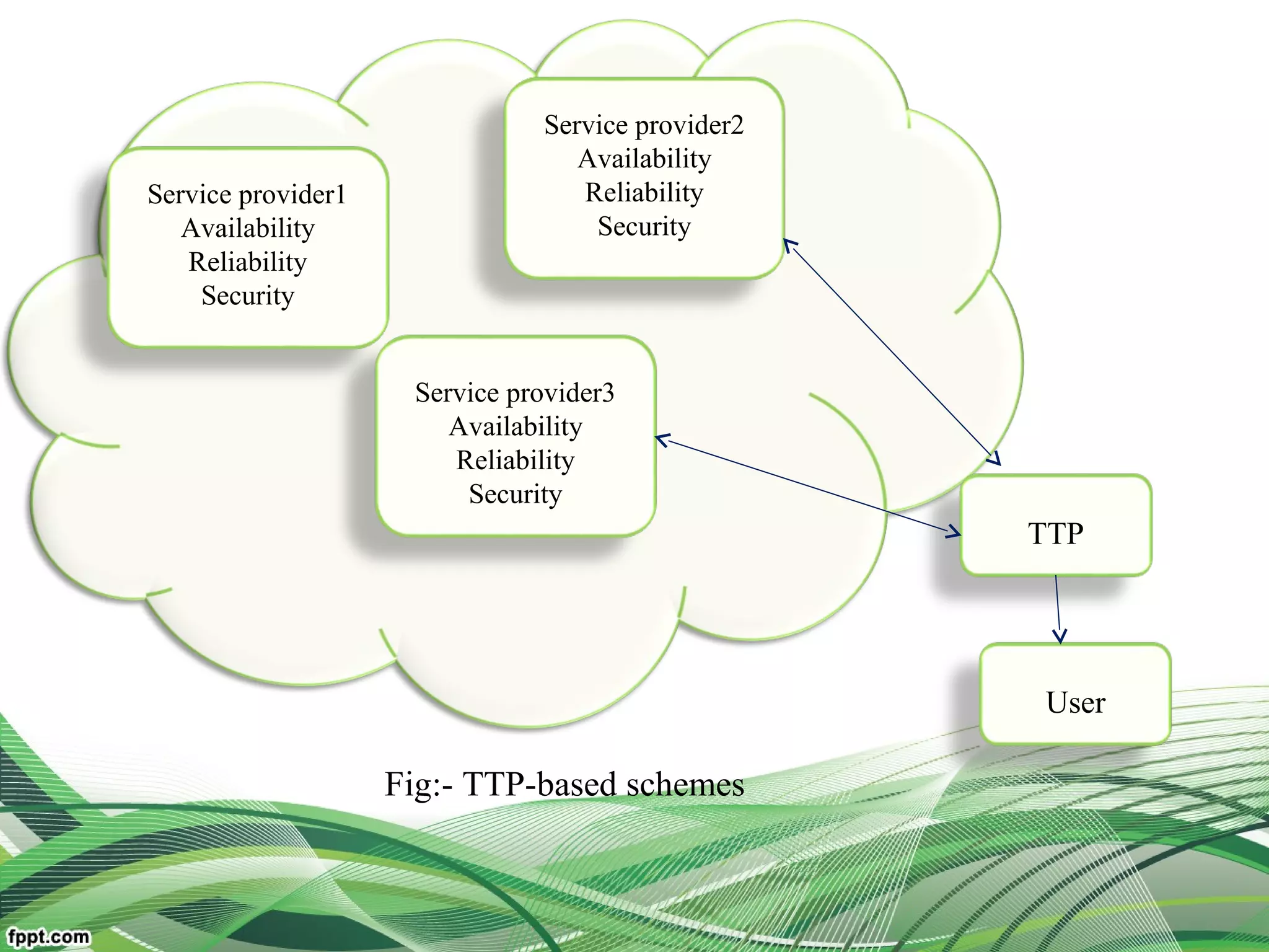 Service provider1
Availability
Reliability
Security
Service provider3
Availability
Reliability
Security
Service provider2
Availability
Reliability
Security
TTP
Fig:- TTP-based schemes
User
 