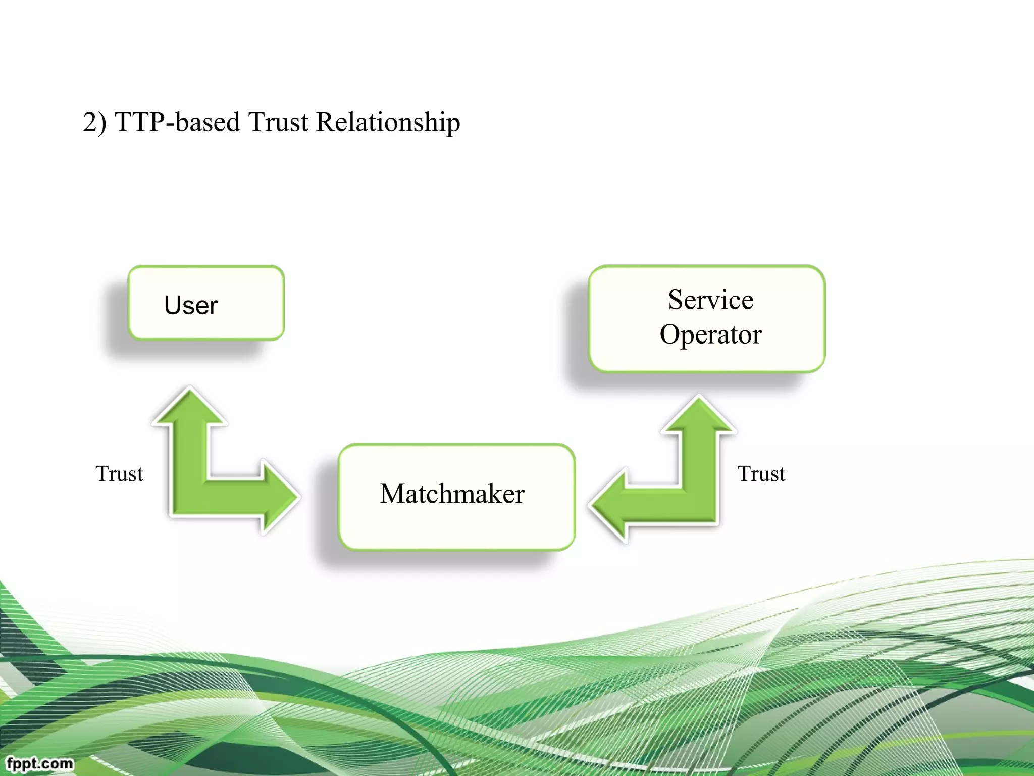 2) TTP-based Trust Relationship
Matchmaker
User Service
Operator
TrustTrust
 