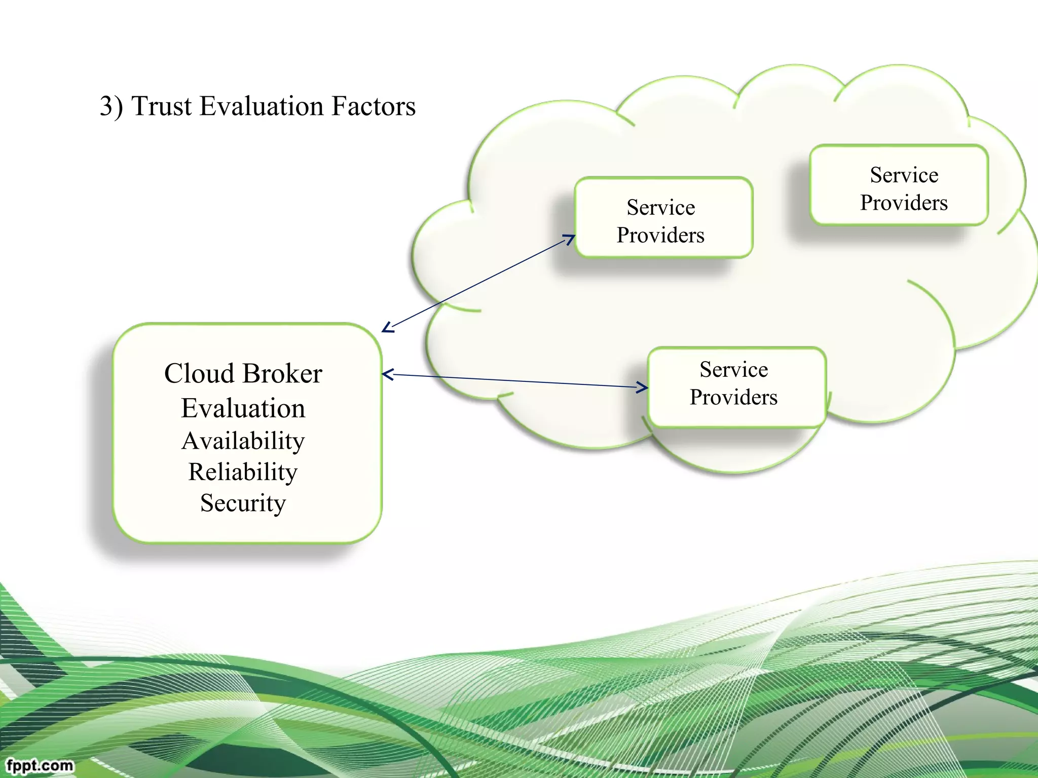 3) Trust Evaluation Factors
Service
Providers
Service
Providers
Service
Providers
Cloud Broker
Evaluation
Availability
Reliability
Security
 