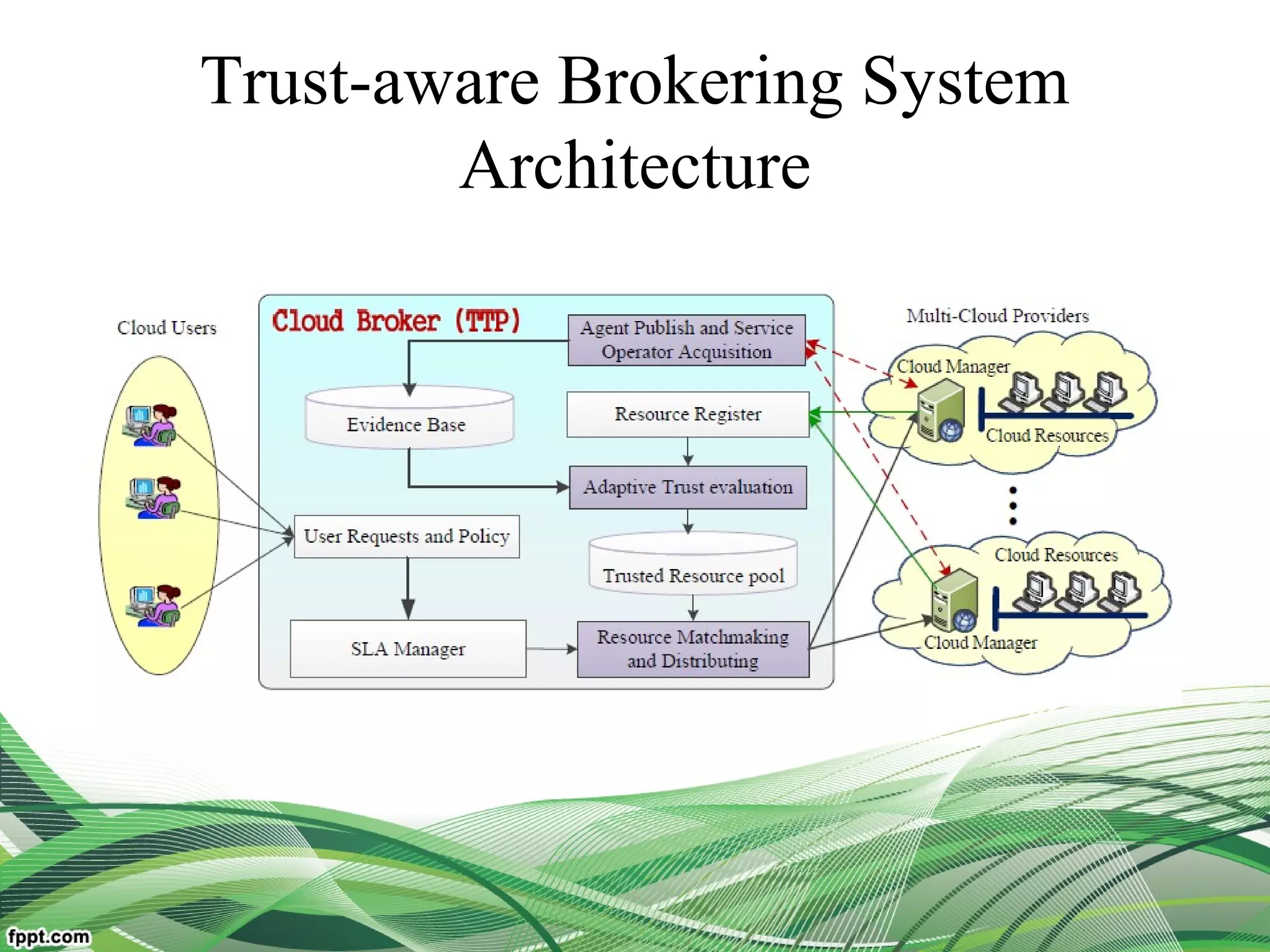 Trust-aware Brokering System
Architecture
 