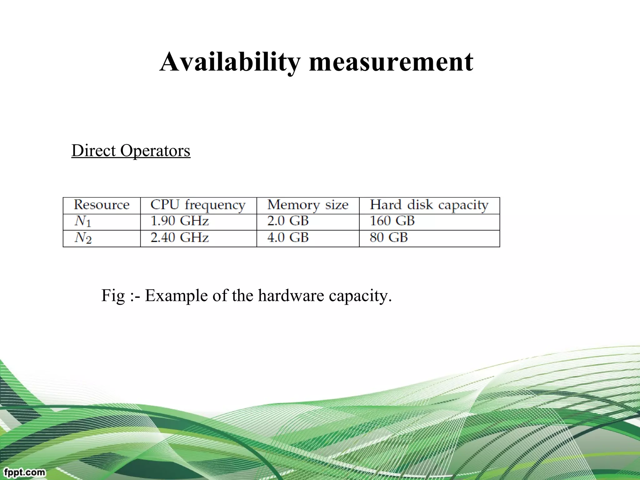 Availability measurement
Fig :- Example of the hardware capacity.
Direct Operators
 