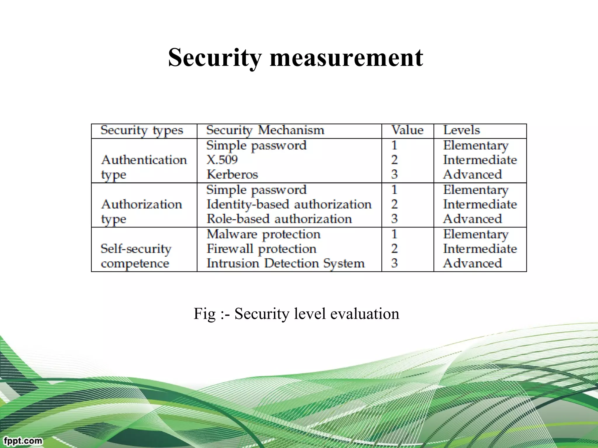 Security measurement
Fig :- Security level evaluation
 