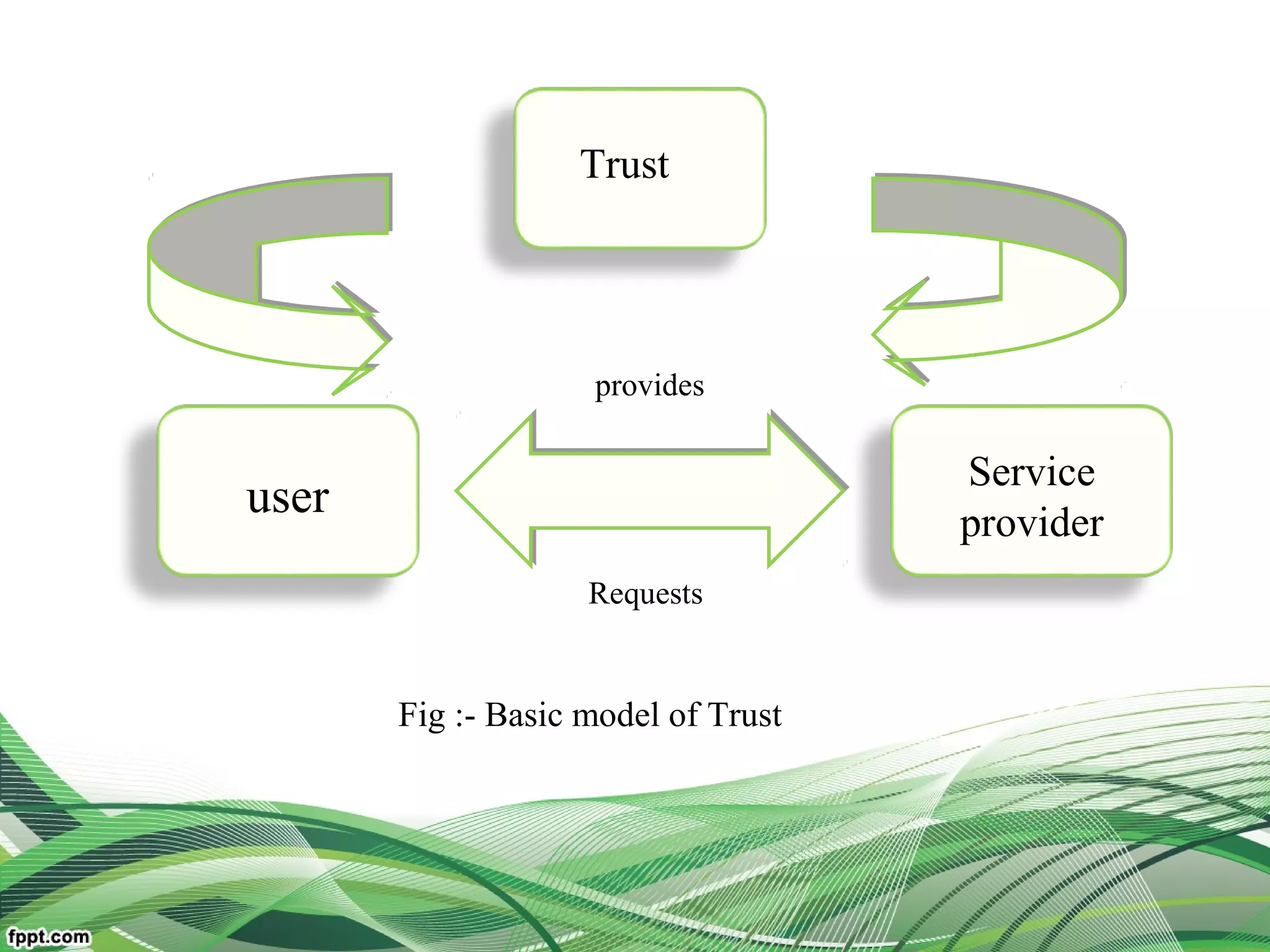 Service
provider
user
Requests
provides
Trust
Fig :- Basic model of Trust
 