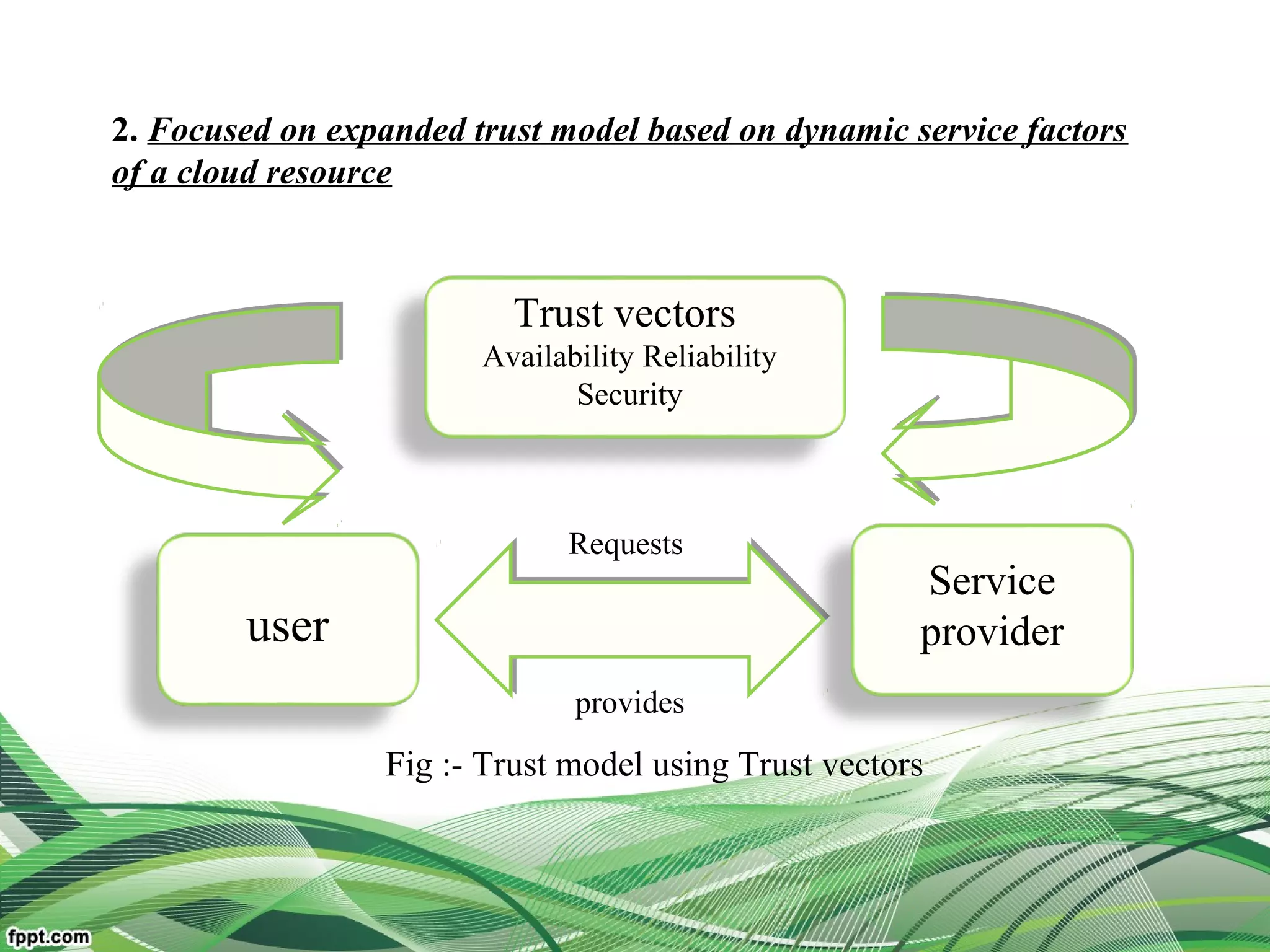 user
Service
provider
provides
Requests
Trust vectors
Availability Reliability
Security
Fig :- Trust model using Trust vectors
2. Focused on expanded trust model based on dynamic service factors
of a cloud resource
 