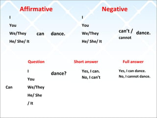 Affirmative Negative
I
You
We/They
He/ She/ It
can dance.
I
You
We/They
He/ She/ It
can’t /
cannot
dance.
Question Short answer Full answer
Can
I
You
We/They
He/ She
/ It
dance? Yes, I can.
No, I can’t
Yes, I can dance.
No, I cannot dance.
 
