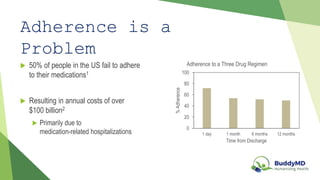 Adherence is a
Problem
50% of people in the US fail to adhere
to their medications1
Resulting in annual costs of over
$100 billion2
Primarily due to
medication-related hospitalizations
0
20
40
60
80
100
1 day 1 month 6 months 12 months
%Adherence
Time from Discharge
Adherence to a Three Drug Regimen