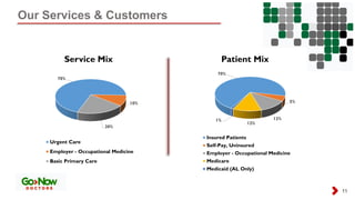 Our Services & Customers
11
70%
10%
20%
Service Mix
Urgent Care
Employer - Occupational Medicine
Basic Primary Care
70%
5%
12%
12%
1%
Patient Mix
Insured Patients
Self-Pay, Uninsured
Employer - Occupational Medicine
Medicare
Medicaid (AL Only)
 
