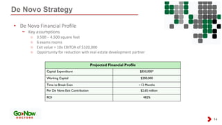 De Novo Strategy
14
• De Novo Financial Profile
− Key assumptions
○ 3.500 – 4.500 square feet
○ 6 exams rooms
○ Exit value = 10x EBITDA of $320,000
○ Opportunity for reduction with real estate development partner
Projected Financial Profile
Capital Expenditure $350,000*
Working Capital $200,000
Time to Break Even ~12 Months
Per De Novo Exit Contribution $2.65 million
ROI 482%
 
