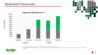 Selected Financials
19
Alldatain($000’s)
1 2015 figures presented on a pro forma basis, including the effects of the Medac Asset Acquisition.
2 The first and fourth quarters are typically our higher patient volume quarters as winter months see a higher occurrence of influenza, bronchitis, pneumonia and similar illnesses
3 Unaudited
1,107
2,325
2,672
2,354 2,225
1,980
2,063
3,303
-
500
1,000
1,500
2,000
2,500
3,000
3,500
4,000
4,500
5,000
5,500
6,000
09/30/2014 12/31/2014 03/31/2015 06/30/2015 9/30/2015
Urgent Care Net Revenues1,2,3
Medac GNOW
 