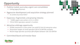 Opportunity
5
• Publicly-traded, pure-play urgent care consolidator
− Exiting legacy business
• Aggressive development and acquisition strategy planned
− 51 centers by end of 2017
• Expansive, fragmented, and growing industry
− ~ 9,000 urgent care centers in U.S. in 2013
− 71% of 2012 operators owned 1-2 centers
• Attractive arbitrage opportunity
− $550K investment in new center can yield $3.2mil of enterprise value
− Acquisition targets of small operators @ 4x-5x EBITDA multiples
− Recent large operator purchase @multiples between 10x-15x EBITDA
• Committed Board and Investor Base
 