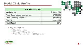 Model Clinic Profile
6
Model Clinic P&L
Net Revenue $ 1,403,000
Fixed Costs (salaries, wages and rent) (743,000)
Other Operating Expense (338,000)
EBITDA $ 323,000
Profit Margin 23%
• Key Assumptions
− 33 patients per day
− Clinic open 360 days per year
− Net reimbursement rate of ~$118 per patient
 