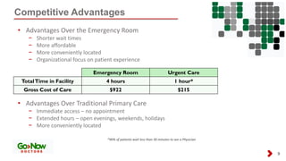 Competitive Advantages
9
• Advantages Over the Emergency Room
− Shorter wait times
− More affordable
− More conveniently located
− Organizational focus on patient experience
• Advantages Over Traditional Primary Care
− Immediate access – no appointment
− Extended hours – open evenings, weekends, holidays
− More conveniently located
Emergency Room Urgent Care
TotalTime in Facility 4 hours 1 hour*
Gross Cost of Care $922 $215
*90% of patients wait less than 30 minutes to see a Physician
 