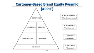 2.2
Customer-Based Brand Equity Pyramid
(APPLE)
RESONANCE
SALIENCE
JUDGMENTS FEELINGS
PERFORMANCE IMAGERY
4. RELATIONSHIPS =
What about you and me?
3. RESPONSE =
What about you?
2. MEANING =
What are you?
1. IDENTITY =
Who are you?
 