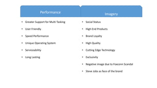 Performance Imagery
• Greater Support for Multi Tasking
• User Friendly
• Speed Performance
• Unique Operating System
• Serviceability
• Long Lasting
• Social Status
• High End Products
• Brand Loyalty
• High Quality
• Cutting Edge Technology
• Exclusivity
• Negative image due to Foxconn Scandal
• Steve Jobs as face of the brand
 