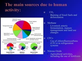  CO2
• Burning of fossil fuels and
deforestation
 Methane
• Livestock enteric
fermentation, manure
management and land use
changes
 CFCs
• Use of chlorofluorocarbons
(CFCs) in refrigeration
systems
 Nitrous Oxide
• Agricultural activities,
including the use of fertilizers
 