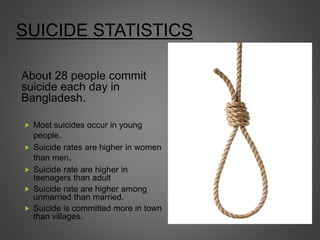 SUICIDE STATISTICS
About 28 people commit
suicide each day in
Bangladesh.
 Most suicides occur in young
people.
 Suicide rates are higher in women
than men.
 Suicide rate are higher in
teenagers than adult
 Suicide rate are higher among
unmarried than married.
 Suicide is committed more in town
than villages.
 