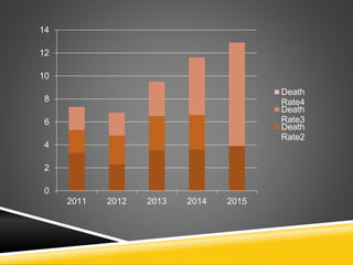 0
2
4
6
8
10
12
14
2011 2012 2013 2014 2015
Death
Rate4
Death
Rate3
Death
Rate2
 