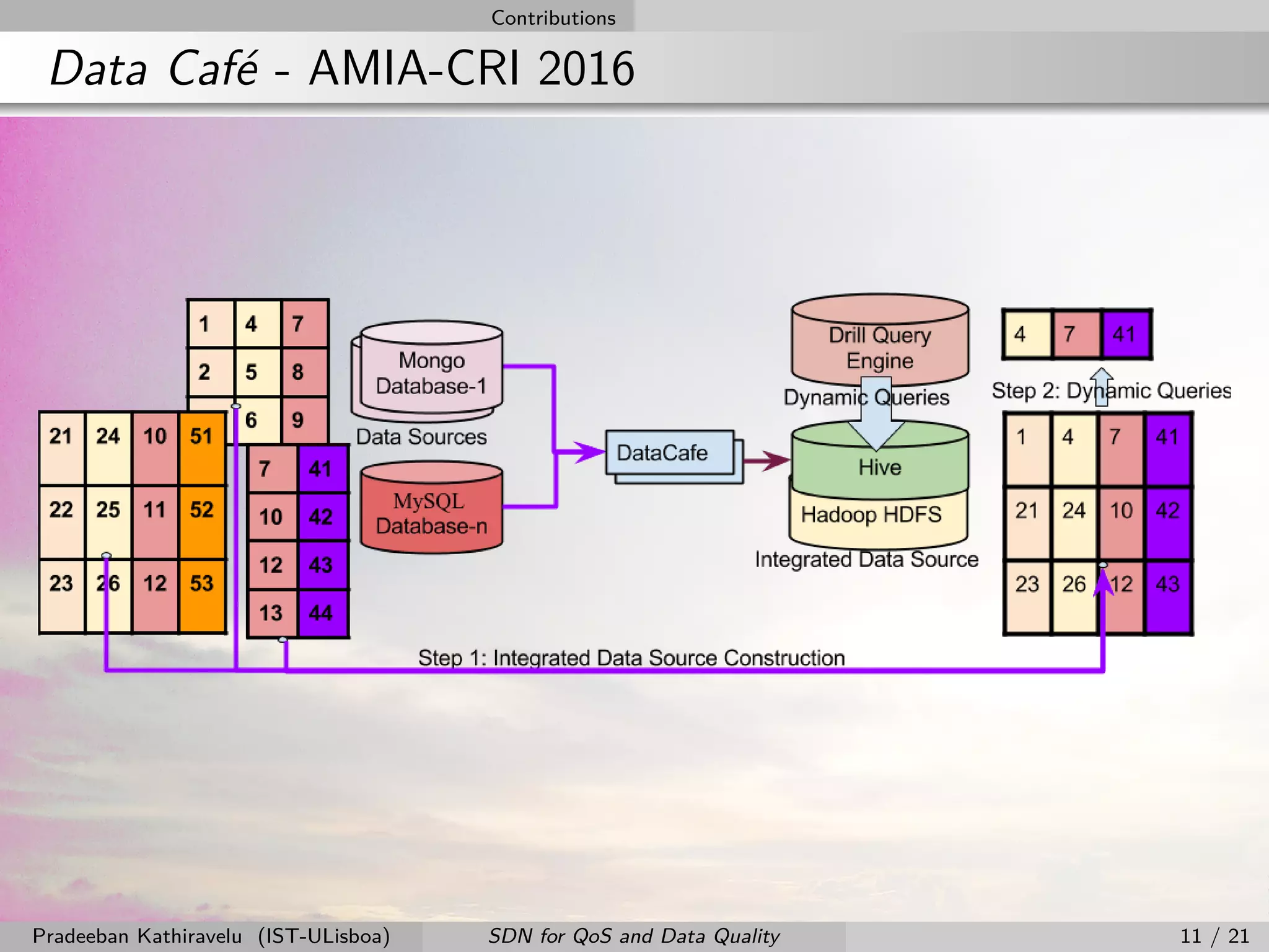 Contributions
Data Caf´e - AMIA-CRI 2016
Pradeeban Kathiravelu (IST-ULisboa) SDN for QoS and Data Quality 11 / 21
 