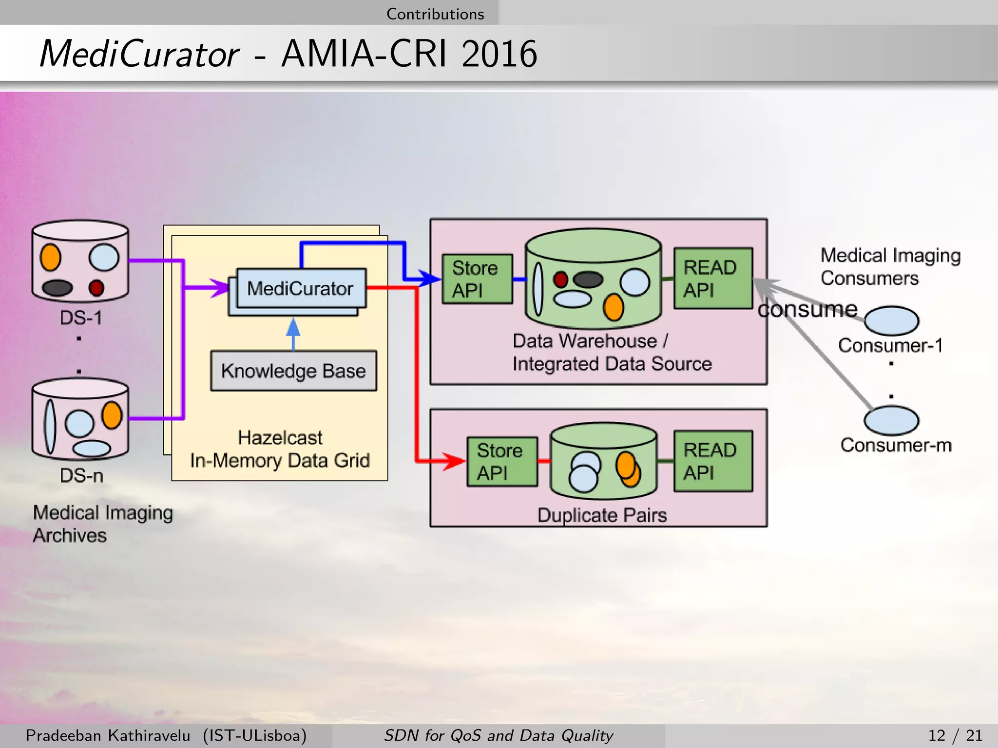 Contributions
MediCurator - AMIA-CRI 2016
Pradeeban Kathiravelu (IST-ULisboa) SDN for QoS and Data Quality 12 / 21
 