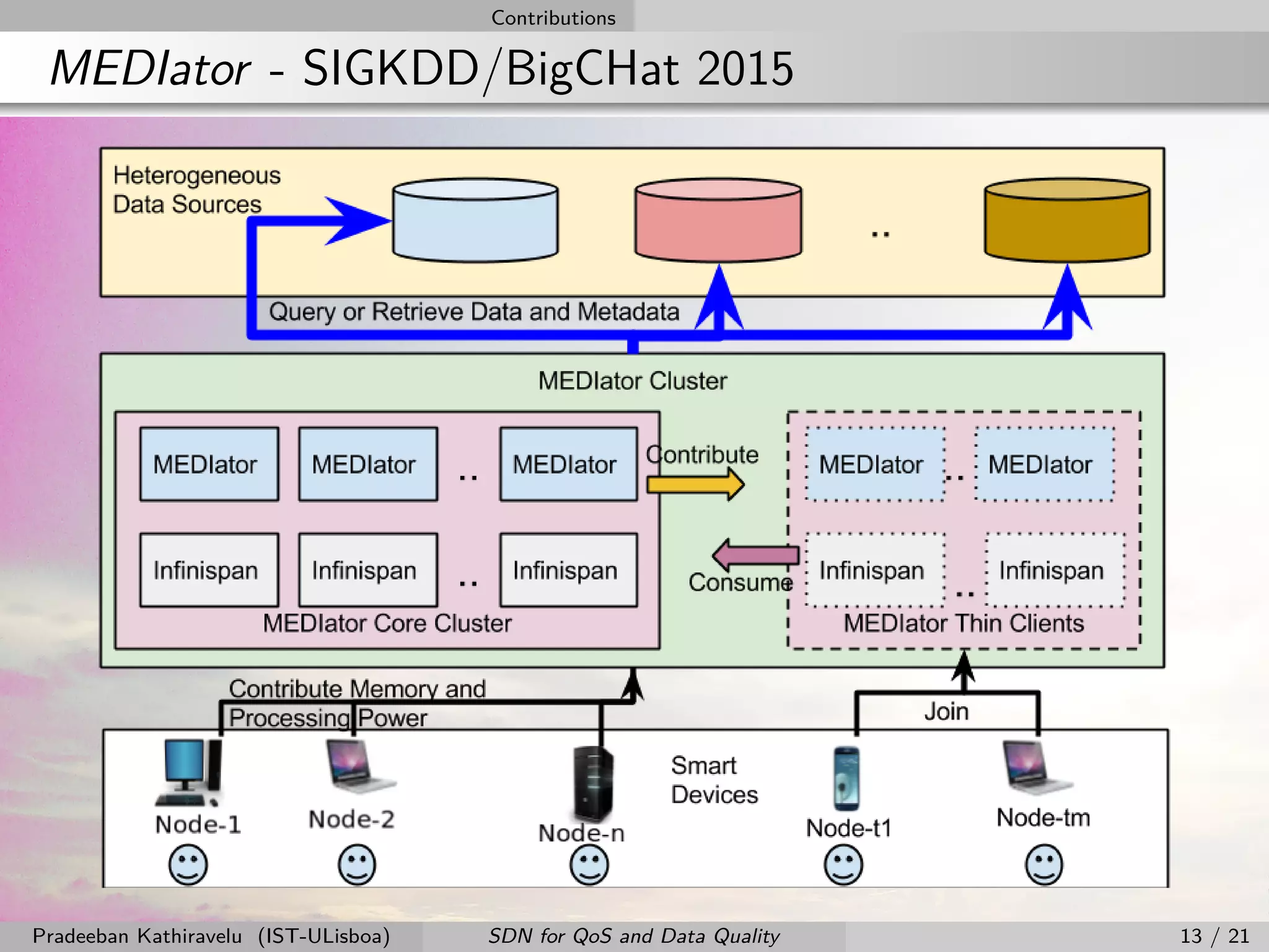 Contributions
MEDIator - SIGKDD/BigCHat 2015
Pradeeban Kathiravelu (IST-ULisboa) SDN for QoS and Data Quality 13 / 21
 