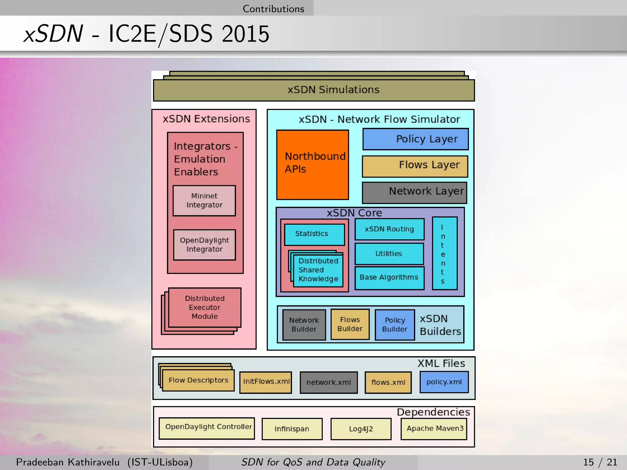 Contributions
xSDN - IC2E/SDS 2015
Pradeeban Kathiravelu (IST-ULisboa) SDN for QoS and Data Quality 15 / 21
 