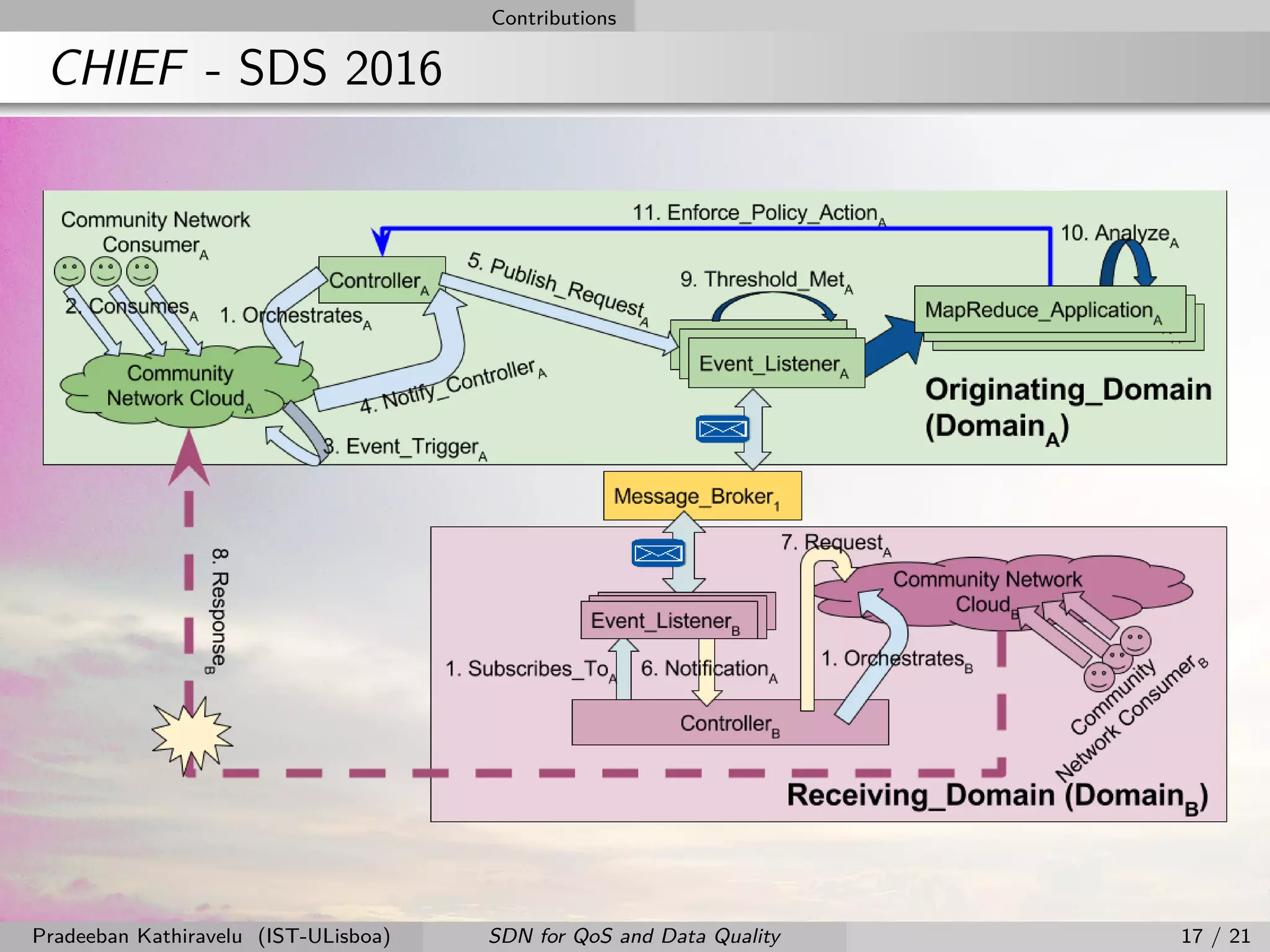 Contributions
CHIEF - SDS 2016
Pradeeban Kathiravelu (IST-ULisboa) SDN for QoS and Data Quality 17 / 21
 