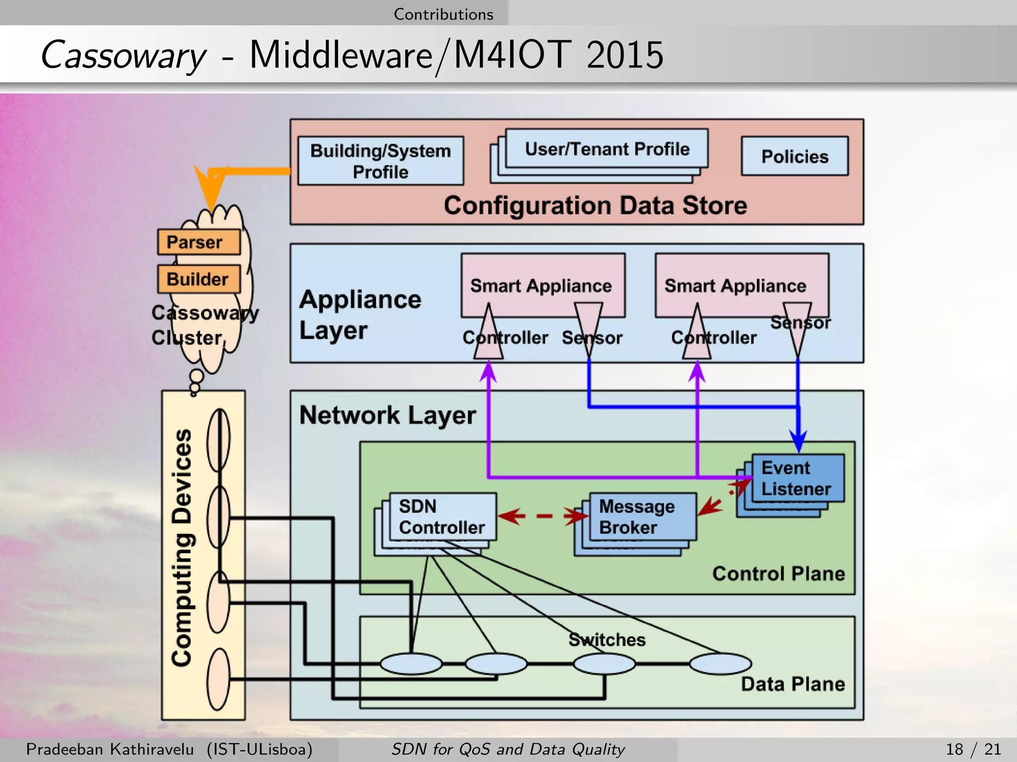 Contributions
Cassowary - Middleware/M4IOT 2015
Pradeeban Kathiravelu (IST-ULisboa) SDN for QoS and Data Quality 18 / 21
 