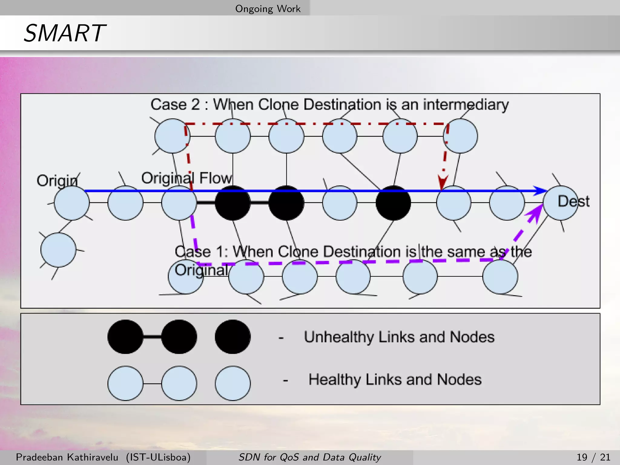 Ongoing Work
SMART
Pradeeban Kathiravelu (IST-ULisboa) SDN for QoS and Data Quality 19 / 21
 