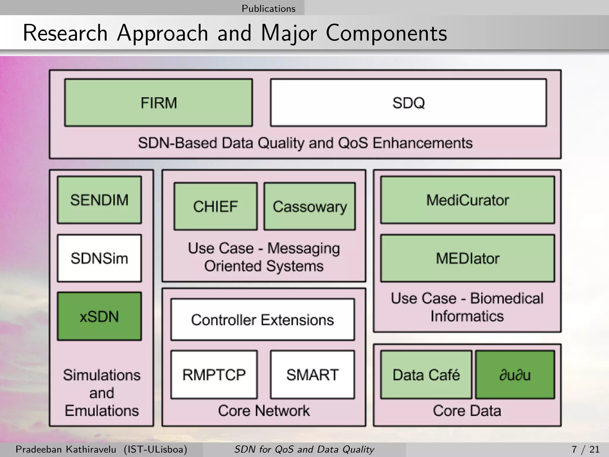 Publications
Research Approach and Major Components
Pradeeban Kathiravelu (IST-ULisboa) SDN for QoS and Data Quality 7 / 21
 