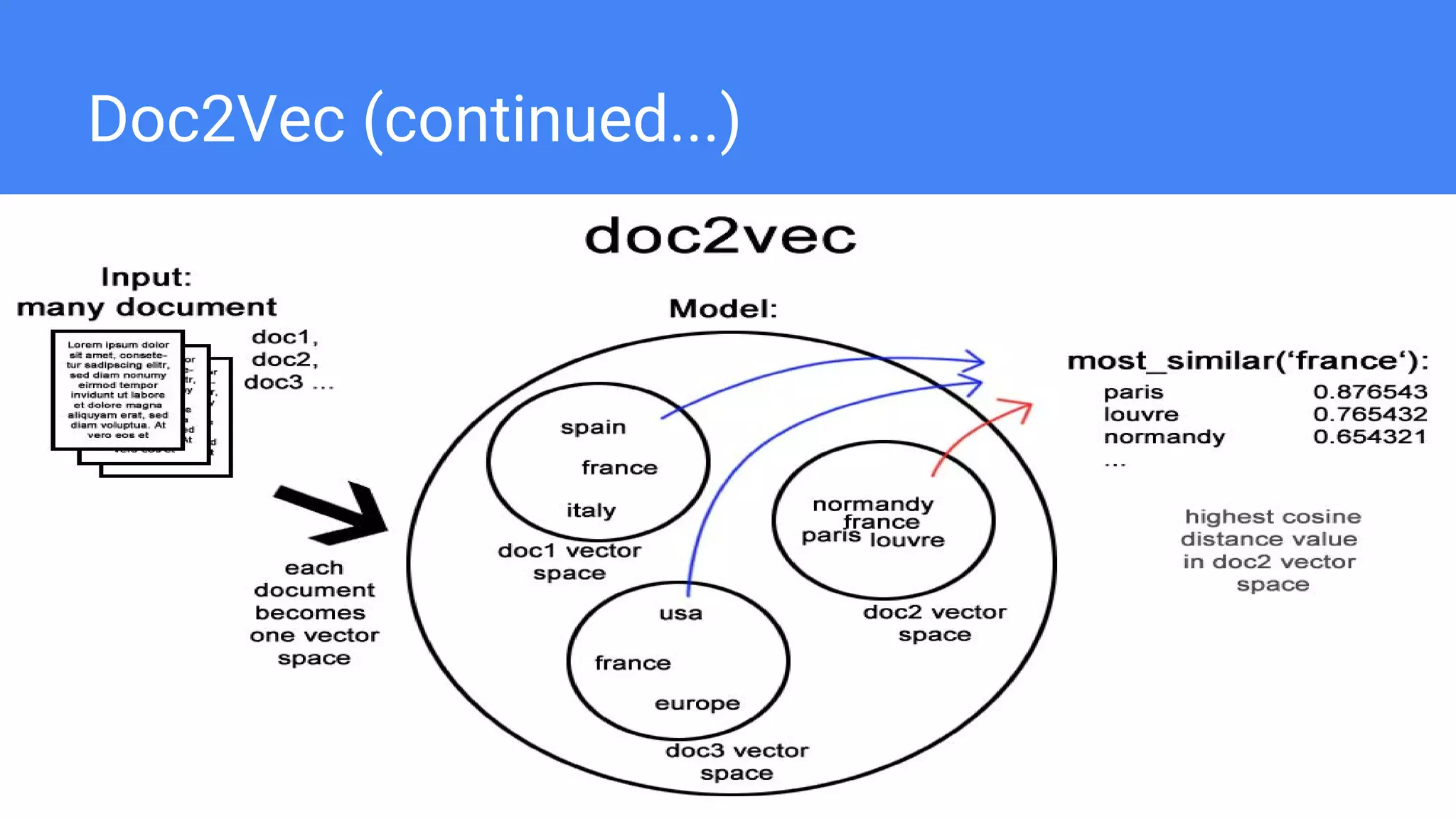 Doc2Vec (continued...)
 