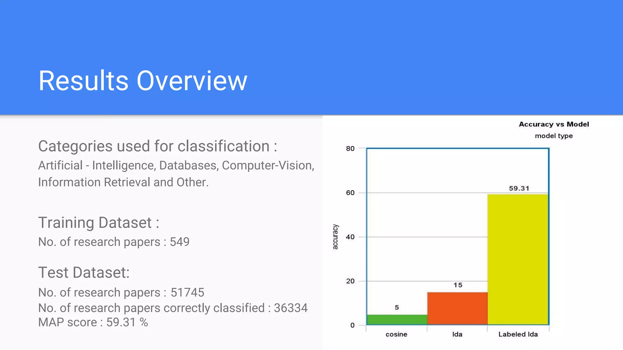 NDCG (Normalized Discounted Cumulative
Gain)
For only Doc2Vec NDCG = 35.26%
For the final approach, Doc2Vec + labeled LDA, NDCG = 45.03%
 