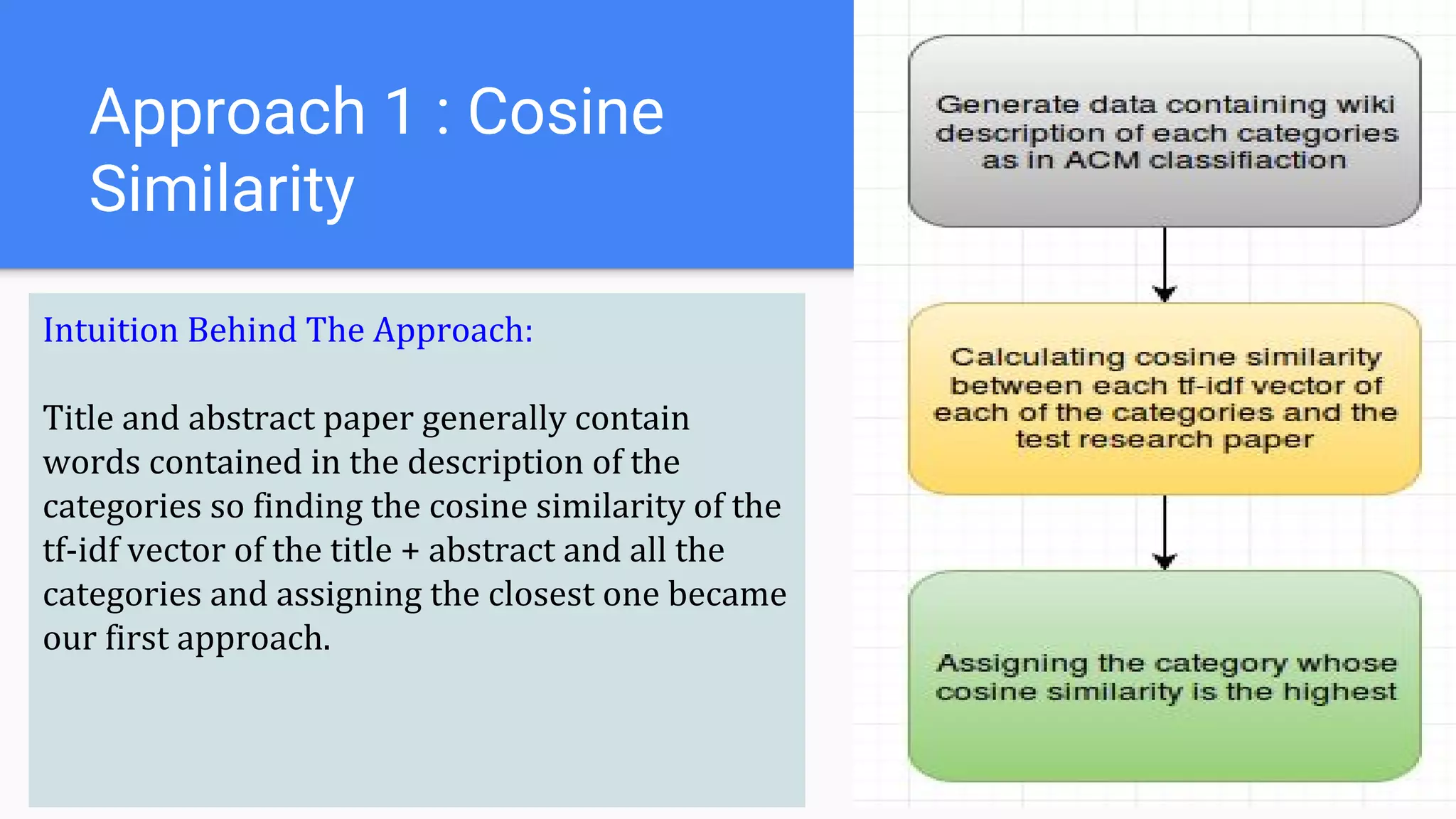 Approach 1 : Cosine
Similarity
Intuition Behind The Approach:
Title and abstract paper generally contain
words contained in the description of the
categories so finding the cosine similarity of the
tf-idf vector of the title + abstract and all the
categories and assigning the closest one became
our first approach.
 
