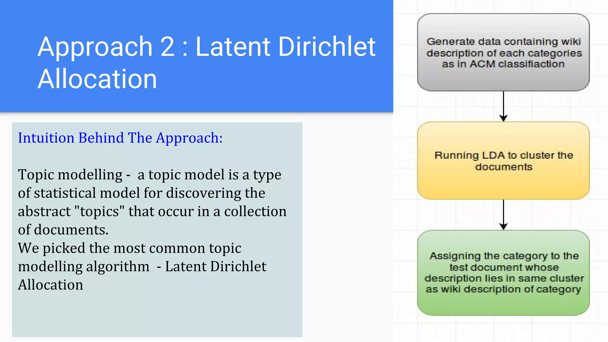 Approach 2 : Latent Dirichlet
Allocation
Intuition Behind The Approach:
Topic modelling - a topic model is a type
of statistical model for discovering the
abstract "topics" that occur in a collection
of documents.
We picked the most common topic
modelling algorithm - Latent Dirichlet
Allocation
 