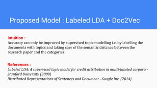 Proposed Model : Labeled LDA + Doc2Vec
Intuition :
Accuracy can only be improved by supervised topic modelling i.e. by labelling the
documents with topics and taking care of the semantic distance between the
research paper and the categories.
References :
Labeled LDA: A supervised topic model for credit attribution in multi-labeled corpora -
Stanford University (2009)
Distributed Representations of Sentences and Document - Google Inc. (2014)
 