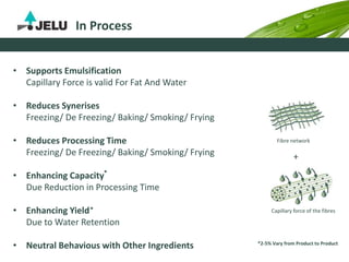 In Process
• Supports Emulsification
Capillary Force is valid For Fat And Water
• Reduces Synerises
Freezing/ De Freezing/ Baking/ Smoking/ Frying
• Reduces Processing Time
Freezing/ De Freezing/ Baking/ Smoking/ Frying
• Enhancing Capacity
Due Reduction in Processing Time
• Enhancing Yield
Due to Water Retention
• Neutral Behavious with Other Ingredients
Capillary force of the fibres
Fibre network
+
*2-5% Vary from Product to Product
*
*
 