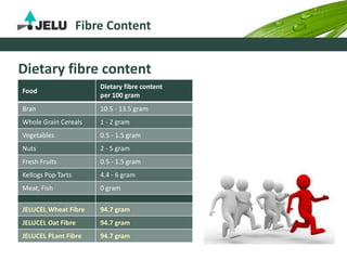 Fibre Content
Food
Dietary fibre content
per 100 gram
Bran 10.5 - 13.5 gram
Whole Grain Cereals 1 - 2 gram
Vegetables 0.5 - 1.5 gram
Nuts 2 - 5 gram
Fresh Fruits 0.5 - 1.5 gram
Kellogs Pop Tarts 4.4 - 6 gram
Meat, Fish 0 gram
JELUCEL Wheat Fibre 94.7 gram
JELUCEL Oat Fibre 94.7 gram
JELUCEL PLant Fibre 94.7 gram
Dietary fibre content
 