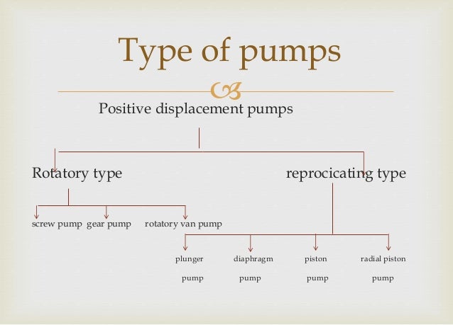 Pump, its types presentation