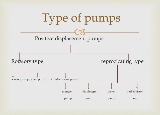 Pump its types and applications presentation Pump its types and applications presentation