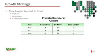 Growth Strategy
12
• Three-Pronged Approach to Growth
− De Novo
− Acquisition
− Same Store Growth
Year Acquisitions De Novo Total Centers
2016 4 10 25
2017 8 18 51
2018 10 20 81
Projected Number of
Centers
 