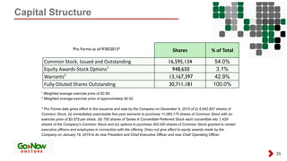 Pro Forma as of 9/30/2015*
Capital Structure
20
1 Weighted average exercise price of $2.96.
2 Weighted average exercise price of approximately $0.92.
* Pro Forma data gives effect to the issuance and sale by the Company on December 9, 2015 of (i) 9,642,857 shares of
Common Stock, (ii) immediately exercisable five-year warrants to purchase 11,085,175 shares of Common Stock with an
exercise price of $0.875 per share, (iii) 750 shares of Series A Convertible Preferred Stock each convertible into 1,429
shares of the Company’s Common Stock and (iv) options to purchase 300,000 shares of Common Stock granted to certain
executive officers and employees in connection with the offering. Does not give effect to equity awards made by the
Company on January 18, 2016 to its new President and Chief Executive Officer and new Chief Operating Officer.
Shares % of Total
Common Stock, Issued and Outstanding 16,595,134 54.0%
Equity Awards-Stock Options1
948,650 3.1%
Warrants2
13,167,397 42.9%
Fully-Diluted Shares Outstanding 30,711,181 100.0%
 