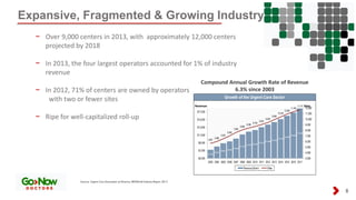 Expansive, Fragmented & Growing Industry
8
− Over 9,000 centers in 2013, with approximately 12,000 centers
projected by 2018
− In 2013, the four largest operators accounted for 1% of industry
revenue
− In 2012, 71% of centers are owned by operators
with two or fewer sites
− Ripe for well-capitalized roll-up
Growth of the Urgent Care Sector
$7,188
$8,014
$8,865
$9,359
$10,096
$11,143
$11,915 $12,287
$13,012
$13,689
$14,332
$15,149
$15,996
$16,806
$17,936
5,687
5,989
6,502
6,995
7,608
8,066
8,396
8,700
9,022
9,428
9,899
10,434
10,903
11,350
11,714
3,000
4,000
5,000
6,000
7,000
8,000
9,000
10,000
11,000
12,000
$5,000
$7,000
$9,000
$11,000
$13,000
$15,000
$17,000
2003 2004 2005 2006 2007 2008 2009 2010 2011 2012 2013 2014 2015 2016 2017
Revenue ($mm) Sites
Revenue Sites
Compound Annual Growth Rate of Revenue
6.3% since 2003
Sources: Urgent Care Association of America; IBISWorld Industry Report 2013
 
