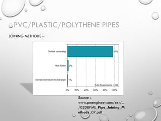 PVC/PLASTIC/POLYTHENE PIPES
Source :-
www.pmengineer.com/ext/...
/0208PME_Pipe_Joining_M
ethods_07.pdf
JOINING METHODS :-
 