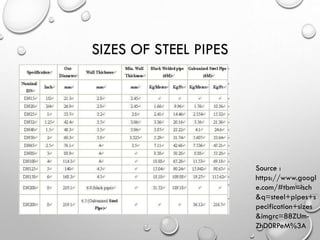 SIZES OF STEEL PIPES
Source :
https://www.googl
e.com/#tbm=isch
&q=steel+pipes+s
pecification+sizes
&imgrc=88ZUm-
ZhD0RPeM%3A
 